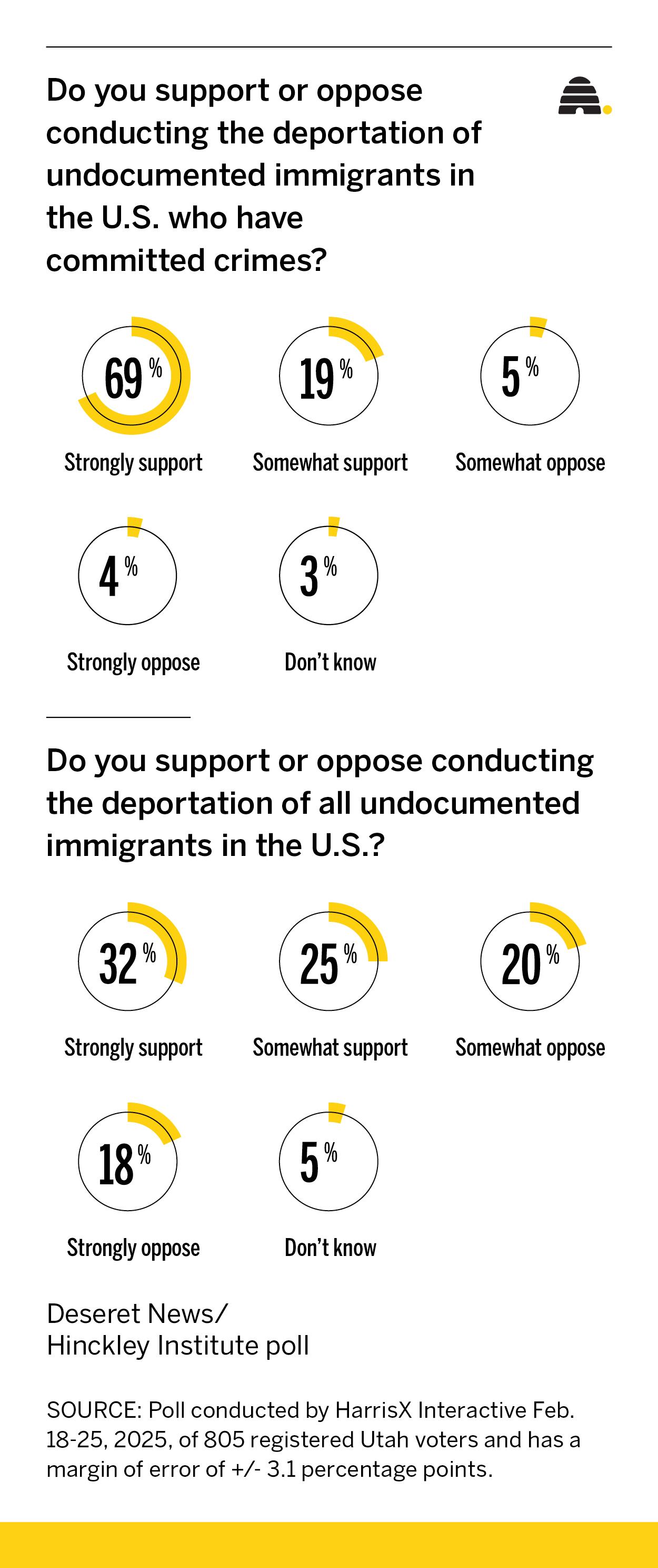 New poll: Do Utahns support bill to help deport immigrants convicted of crimes?