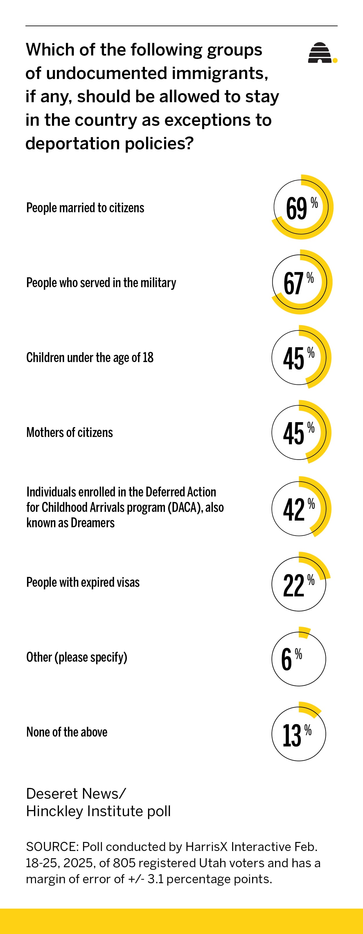 New poll: Do Utahns support bill to help deport immigrants convicted of crimes?