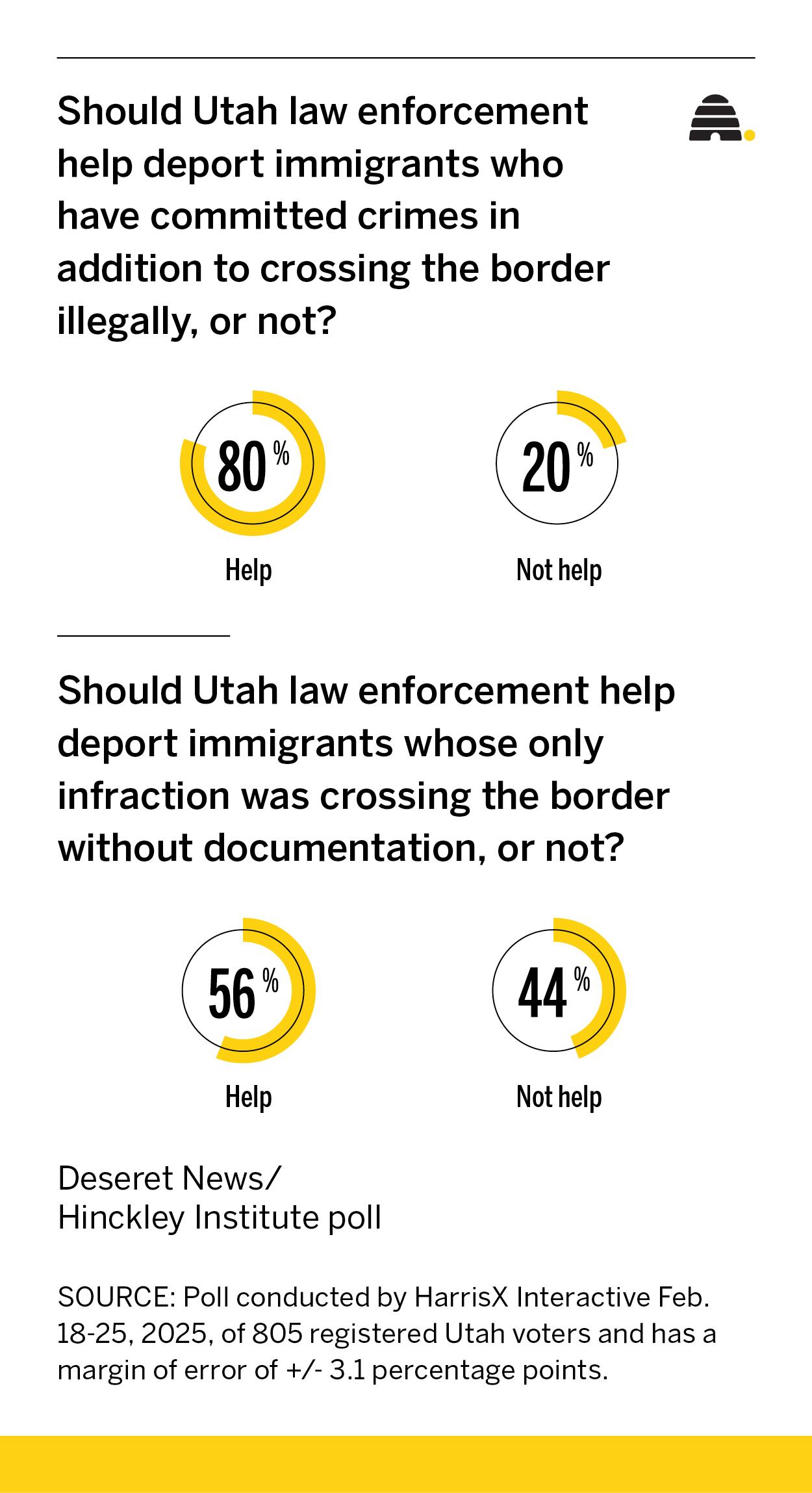 New poll: Do Utahns support bill to help deport immigrants convicted of crimes?