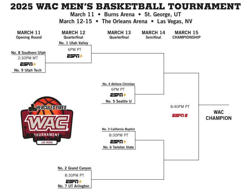 Brackets for the Western Athletic Conference men's basketball tournament, March 11-15 in Las Vegas, Nevada.