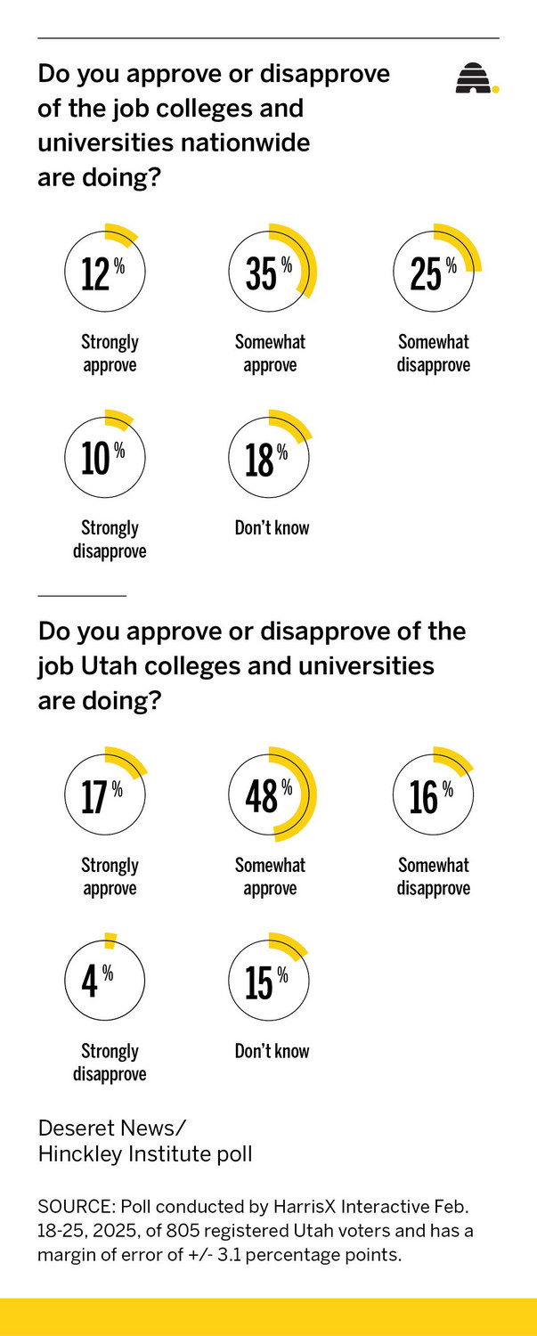 Poll: Unlike many Americans, Utahns are generally happy with how their colleges are doing