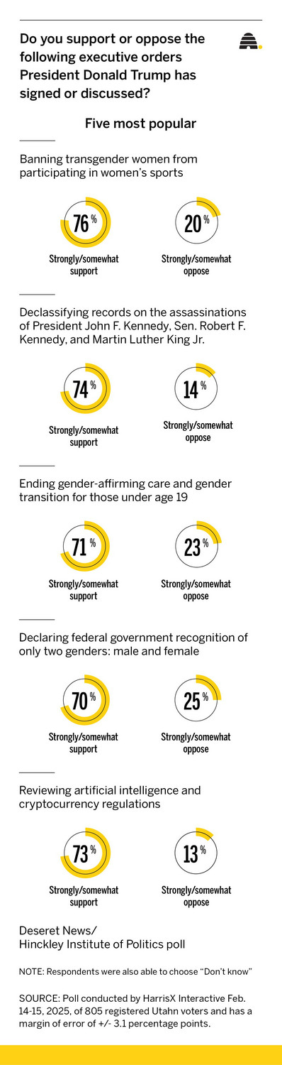 Utahns' favorite and least favorite Trump executive orders