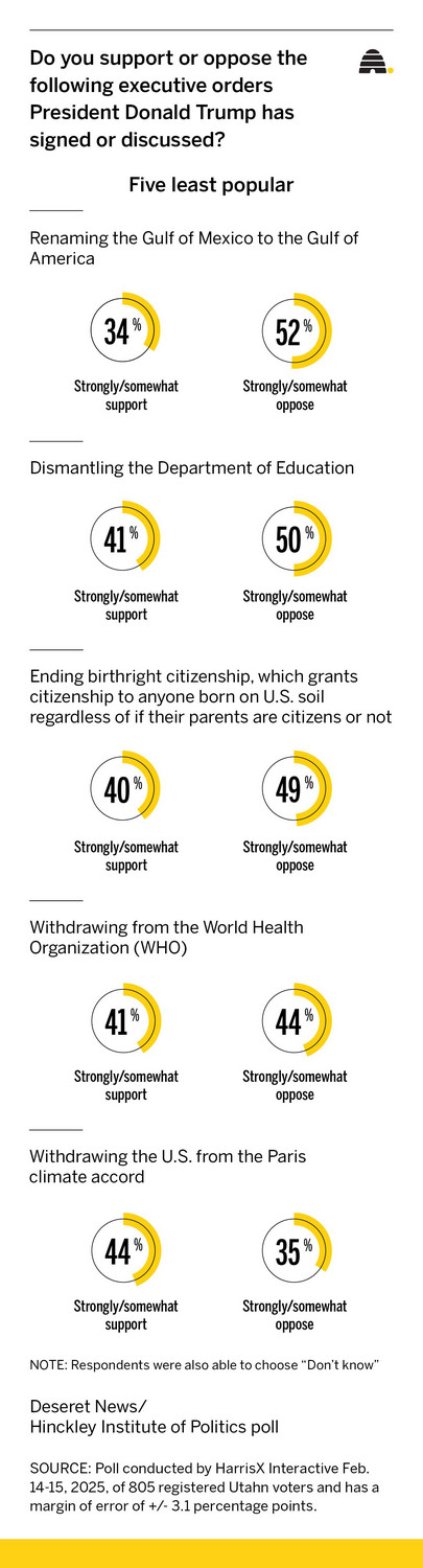 Utahns' favorite and least favorite Trump executive orders