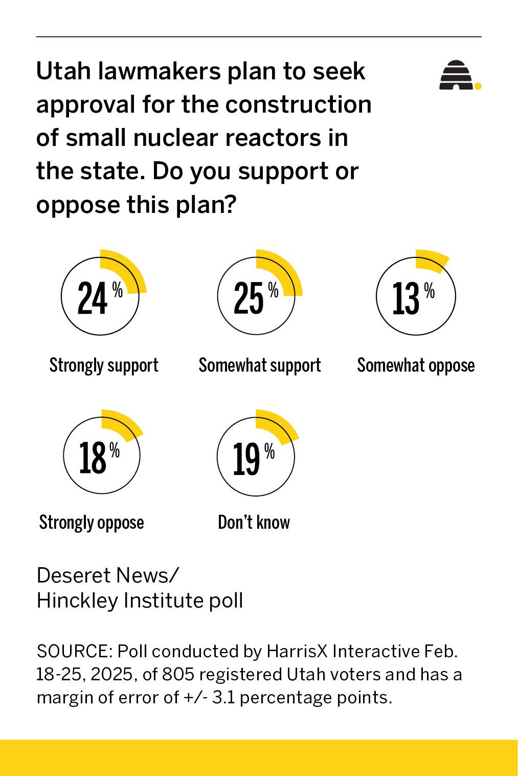 Poll shows many Utahns support lawmakers' plan to pursue small nuclear plants
