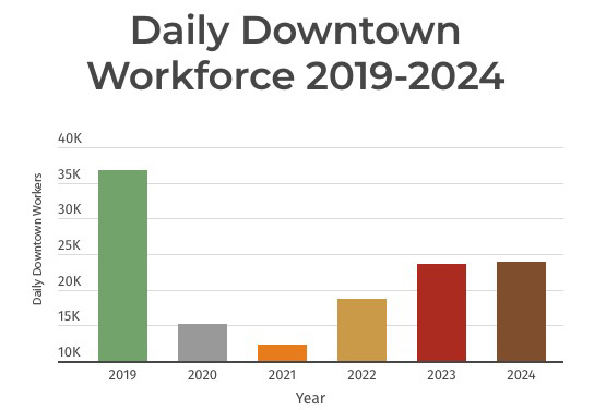 Salt Lake City's daily downtown workforce population from 2019 to 2024, according to the Salt Lake City Downtown Alliance.