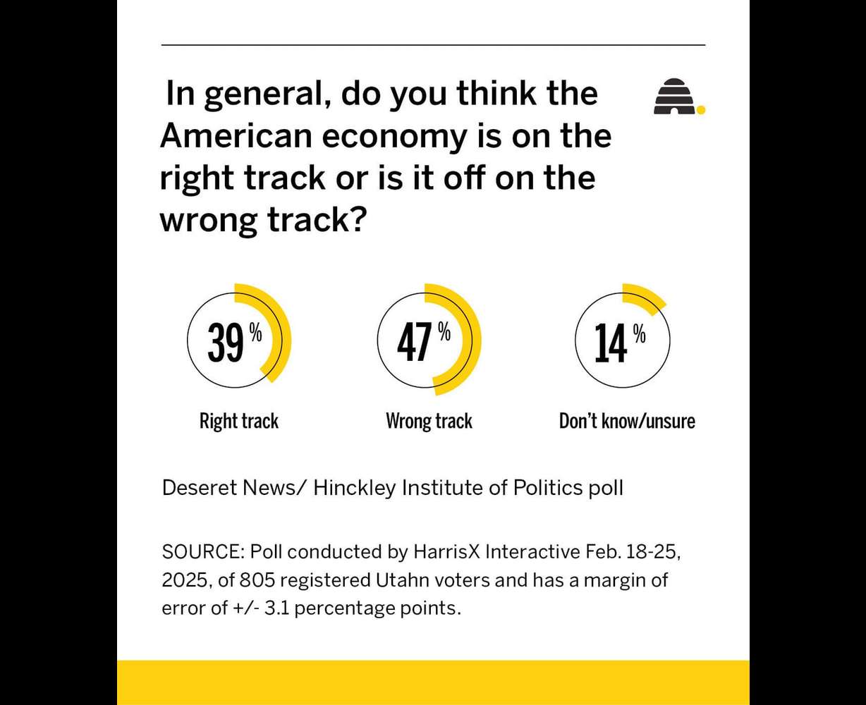 What Utahns had to say about where the economy and their personal finances are headed