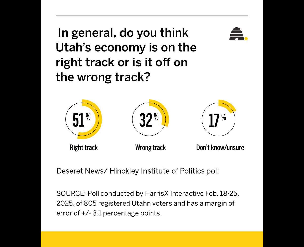 What Utahns had to say about where the economy and their personal finances are headed