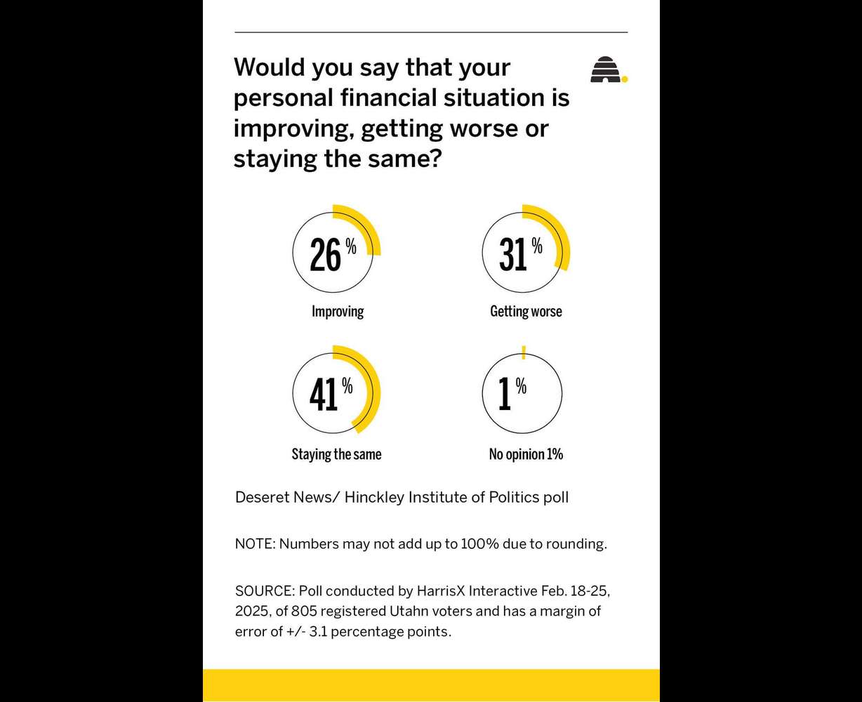 What Utahns had to say about where the economy and their personal finances are headed