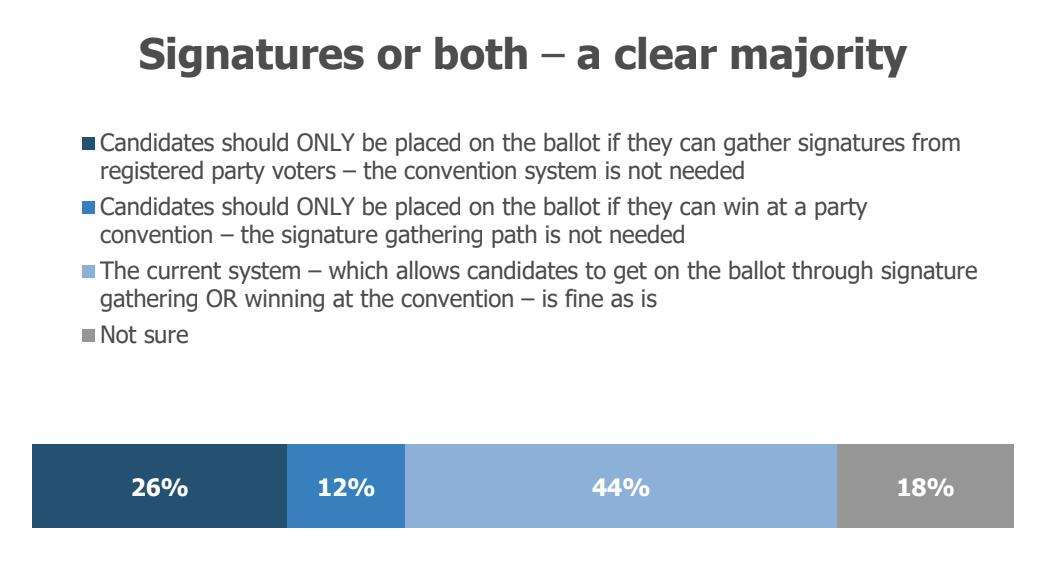 Majority of Utah Republicans like signature gathering for candidates, new poll finds