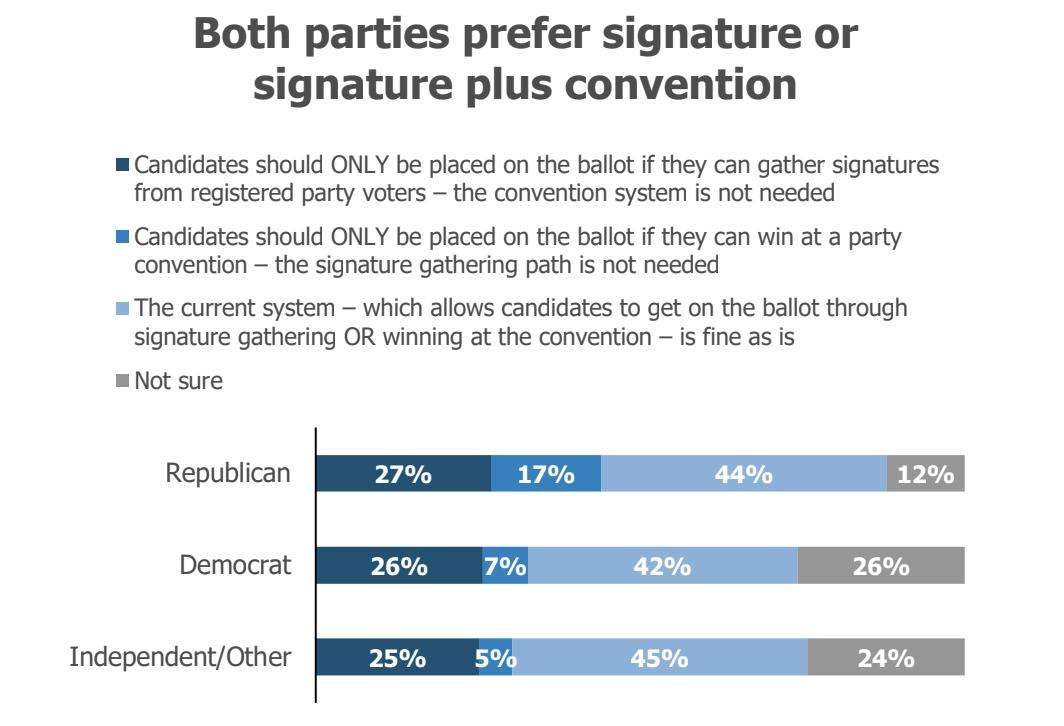 Majority of Utah Republicans like signature gathering for candidates, new poll finds
