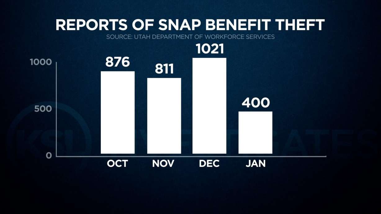Data provided by the Utah Department of Workforce Services shows hundreds of Utahns reported food stamp benefit theft each month from October 2024 through January 2025.