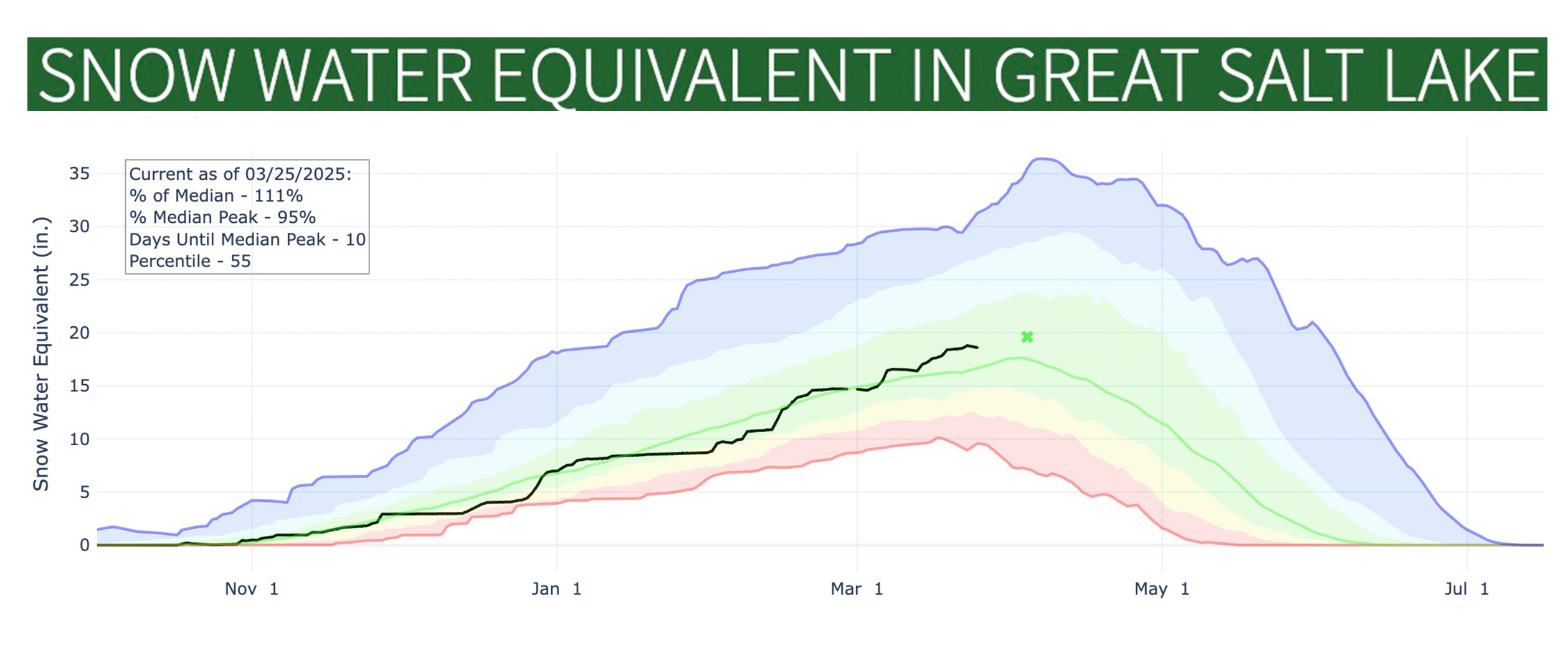This graph shows snowpack levels within the Great Salt Lake basin as of Tuesday. This season's collection is currently 111% of normal for this point in the season and 95% of the median average over the past 30 years.