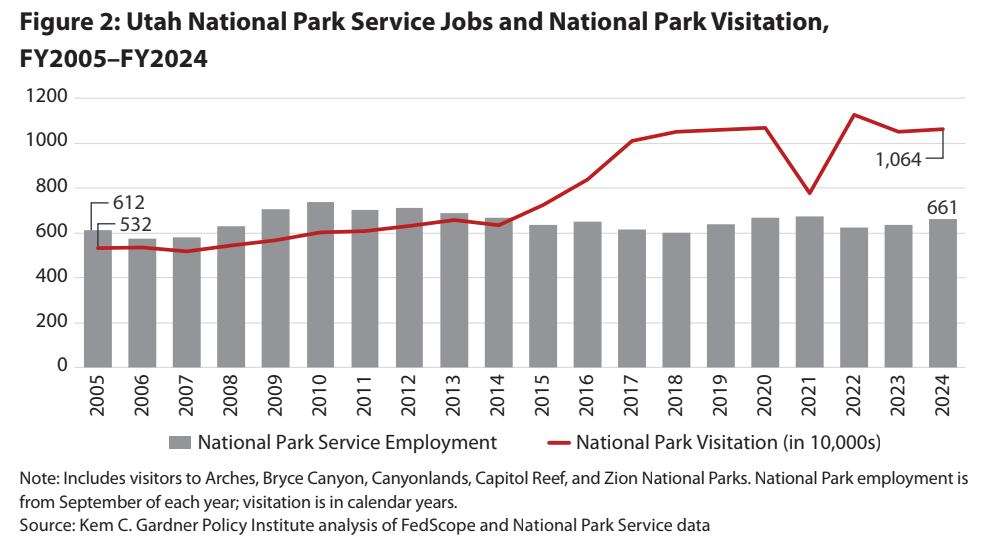 Here's how much the feds put into Utah's national parks