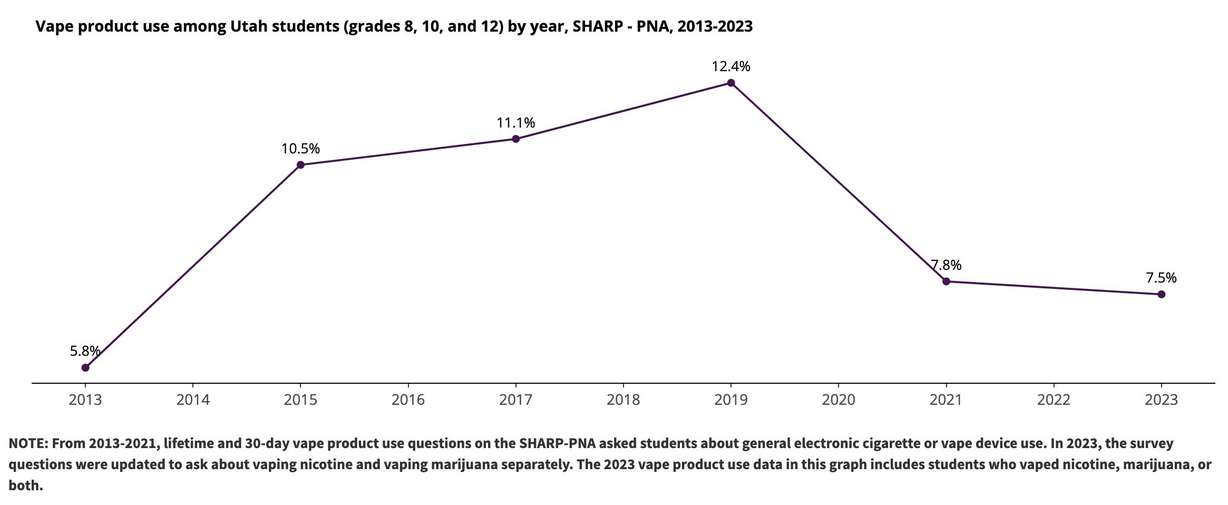 Youth vape product use more than doubled between 2013 and 2019. In 2019, nearly 1 in 8 Utah students reported vaping in the past 30 days. Youth vape use declined to 7.5% in 2023.