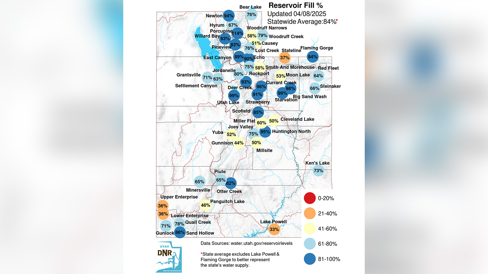 This map shows Utah's reservoir levels as of Tuesday. The statewide supply is up to about 84% of the total capacity across most of the state's reservoirs.