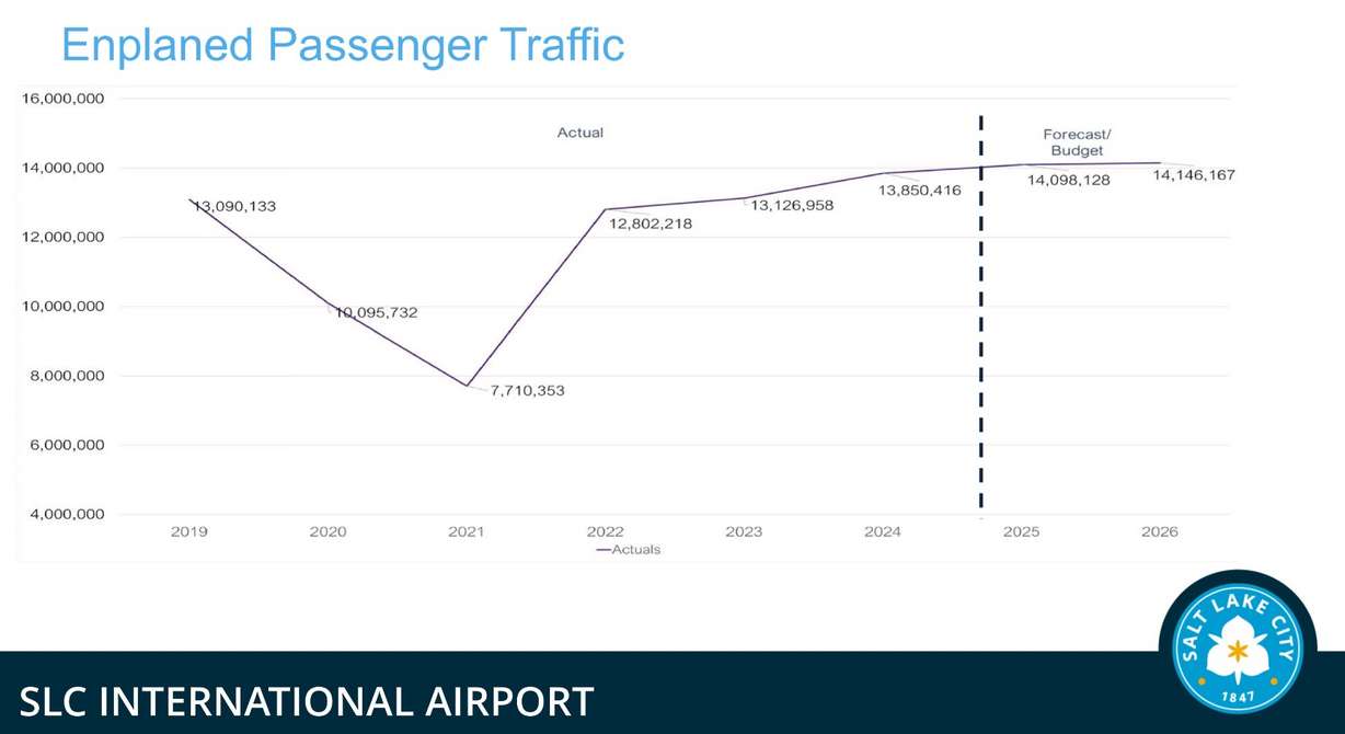 This graph shows past and projected flights out of Salt Lake City International Airport. Airport officials project growth to slow down heading into 2026.