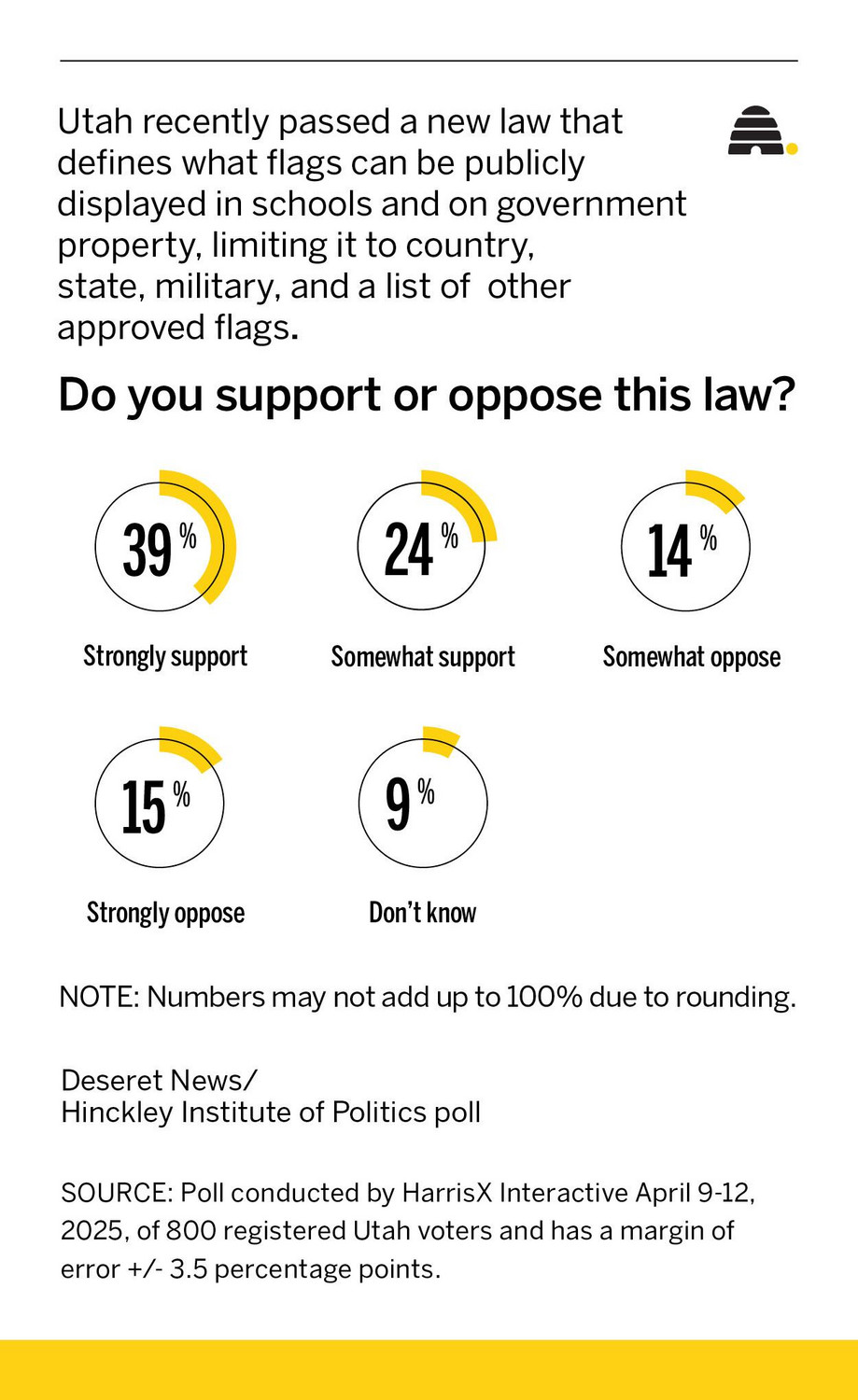 Do Utahns support the flag ban? A new poll shows what they think