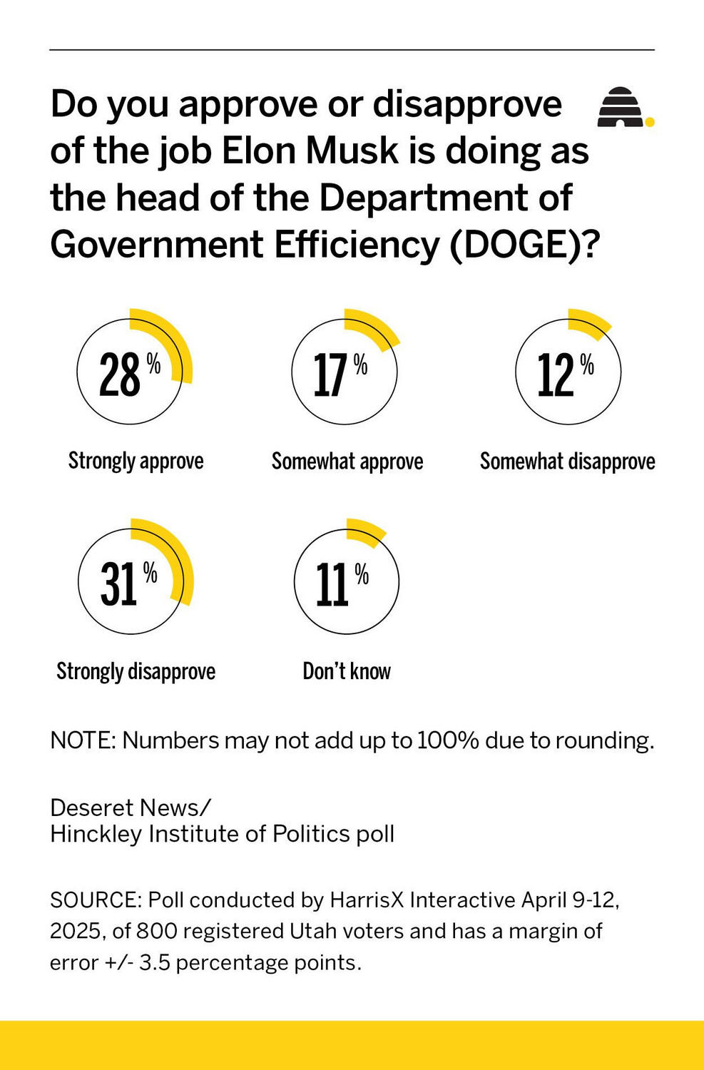 Poll shows how Utahns feel about DOGE, Trump spending cuts