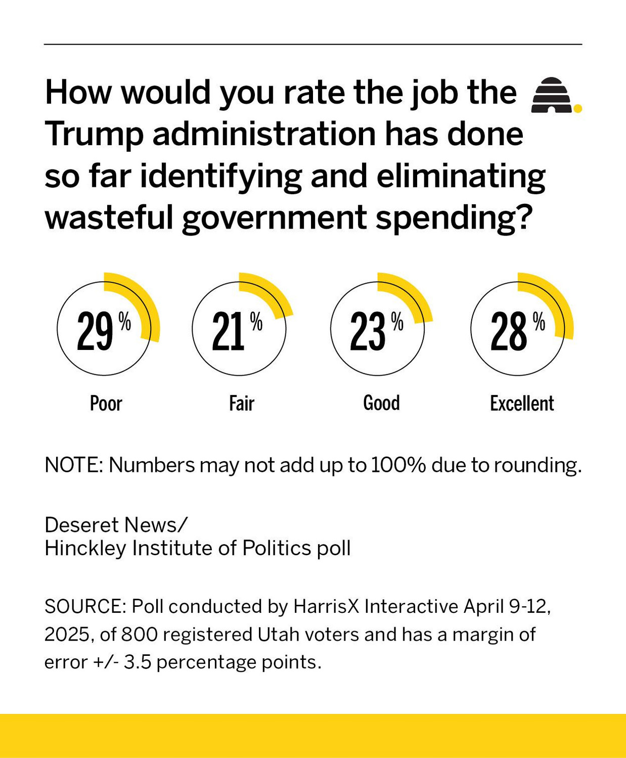 Poll shows how Utahns feel about DOGE, Trump spending cuts