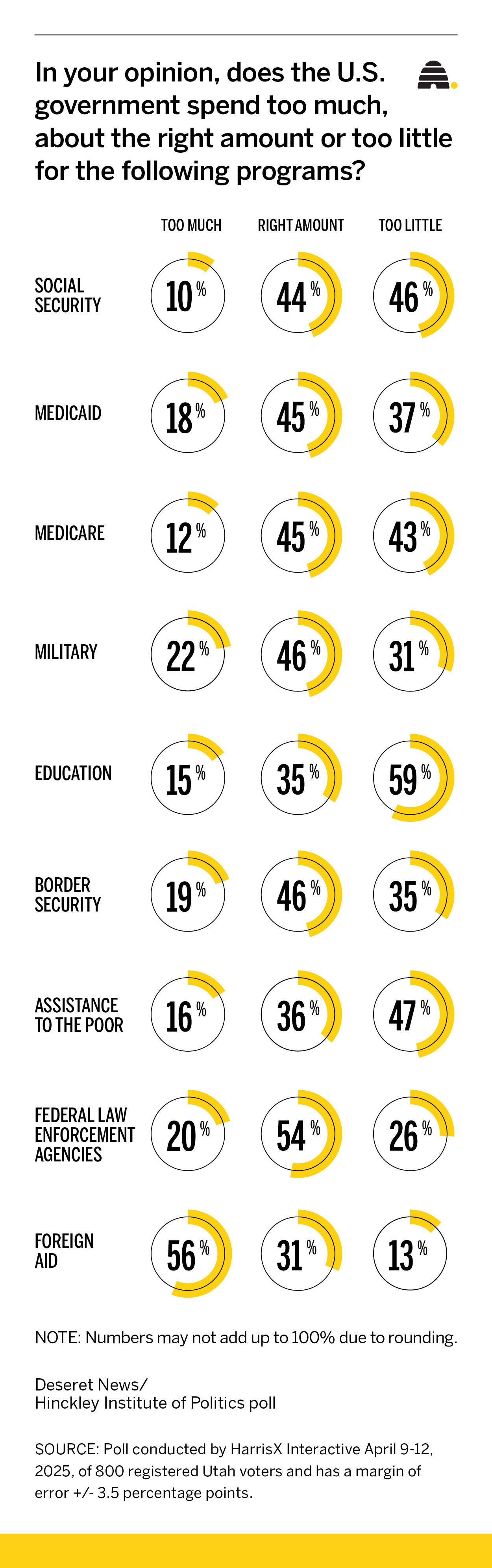 Congress should spend more money on assistance to the poor and less on foreign aid, Utah voters say