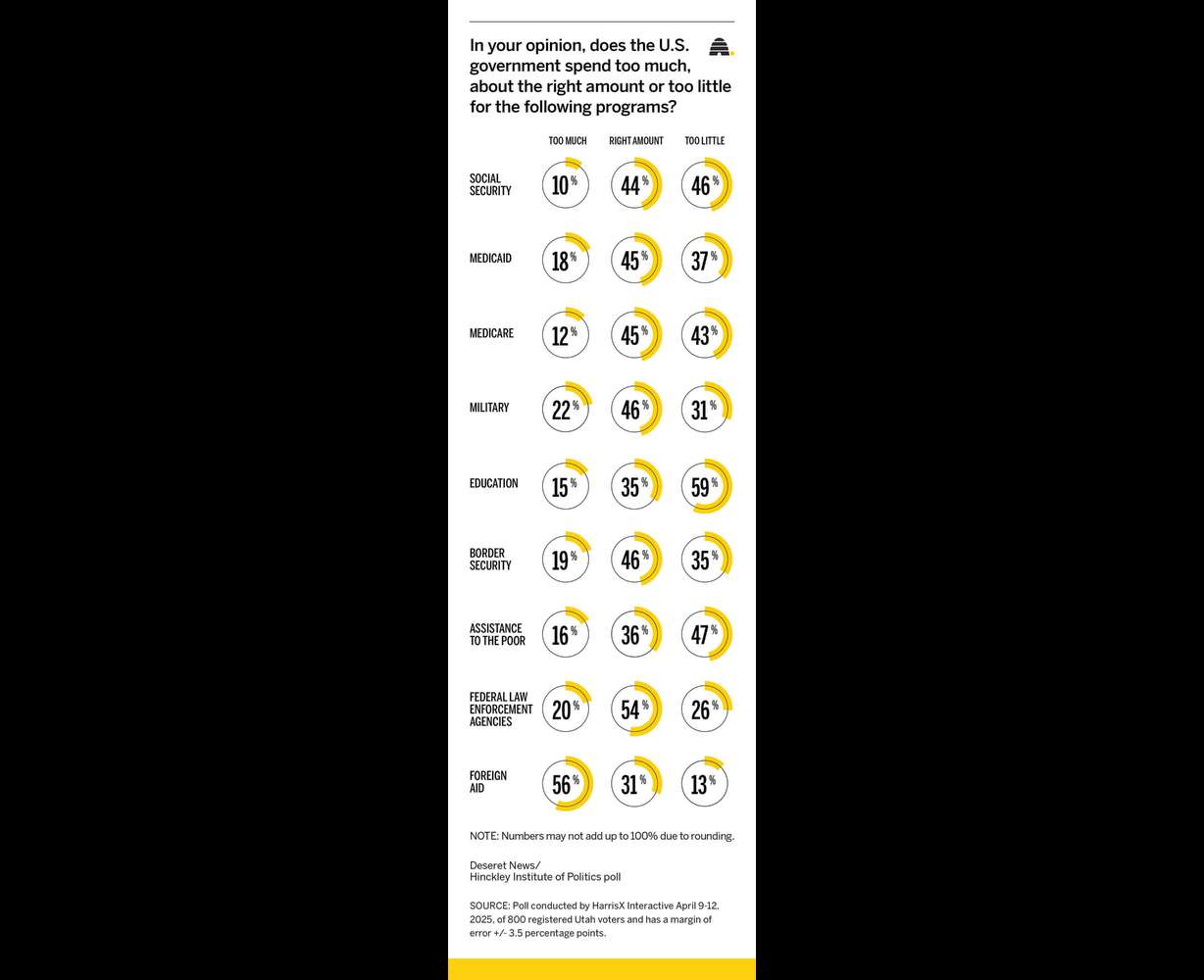 Congress should spend more money on assistance to the poor and less on foreign aid, Utah voters say