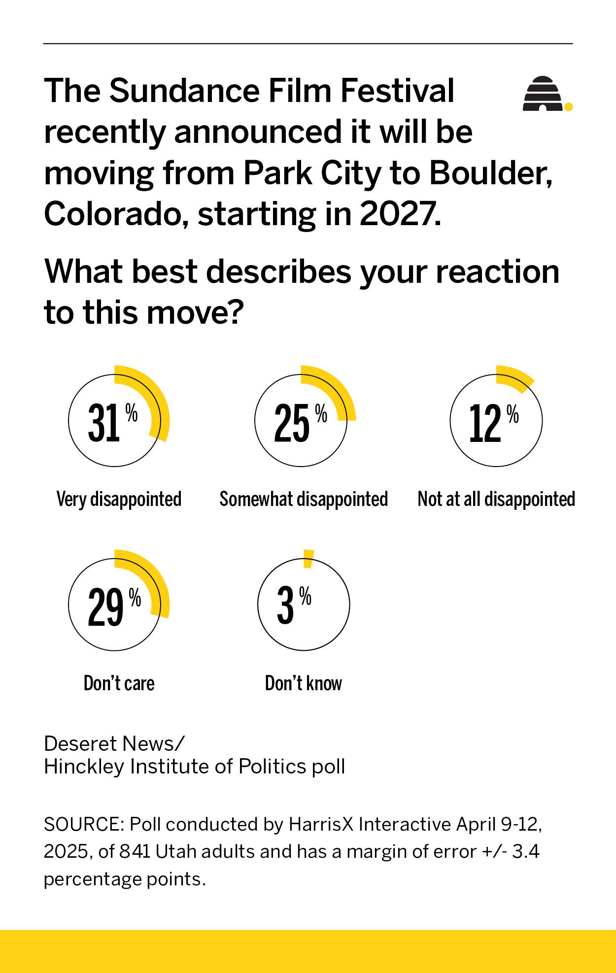 This graphic shows how Utahns reacted to the Sundance Film Festival leaving Utah.