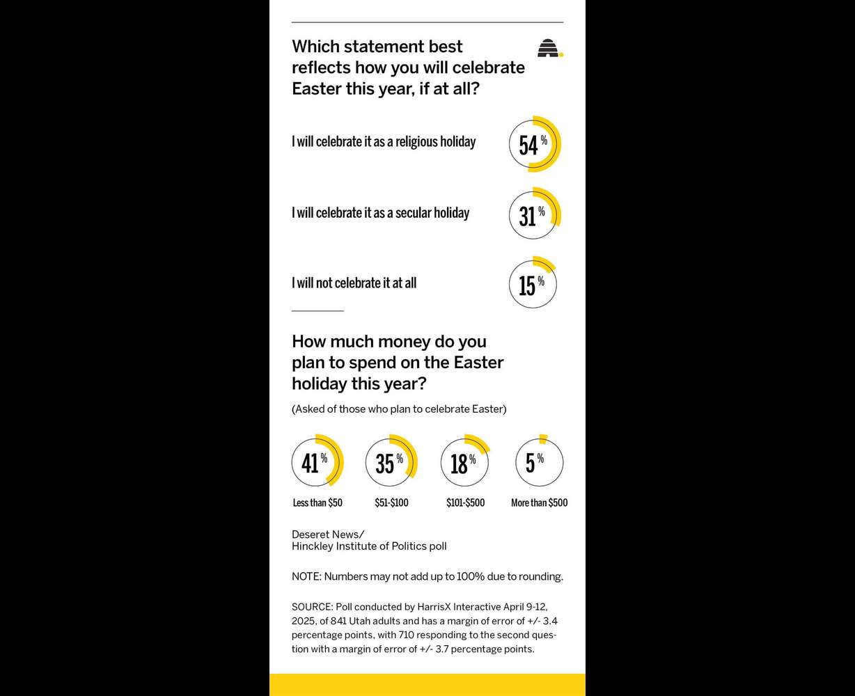 A new poll shows how Utahns celebrate Easter