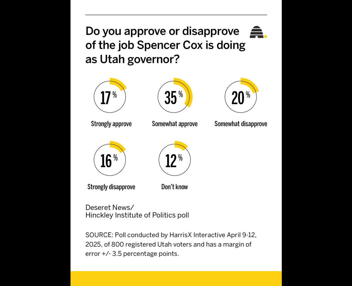 Poll: Utahns back Cox and Legislature, but support is waning among these voters