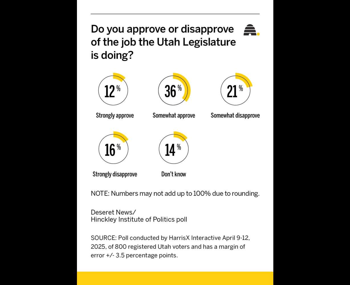 Poll: Utahns back Cox and Legislature, but support is waning among these voters