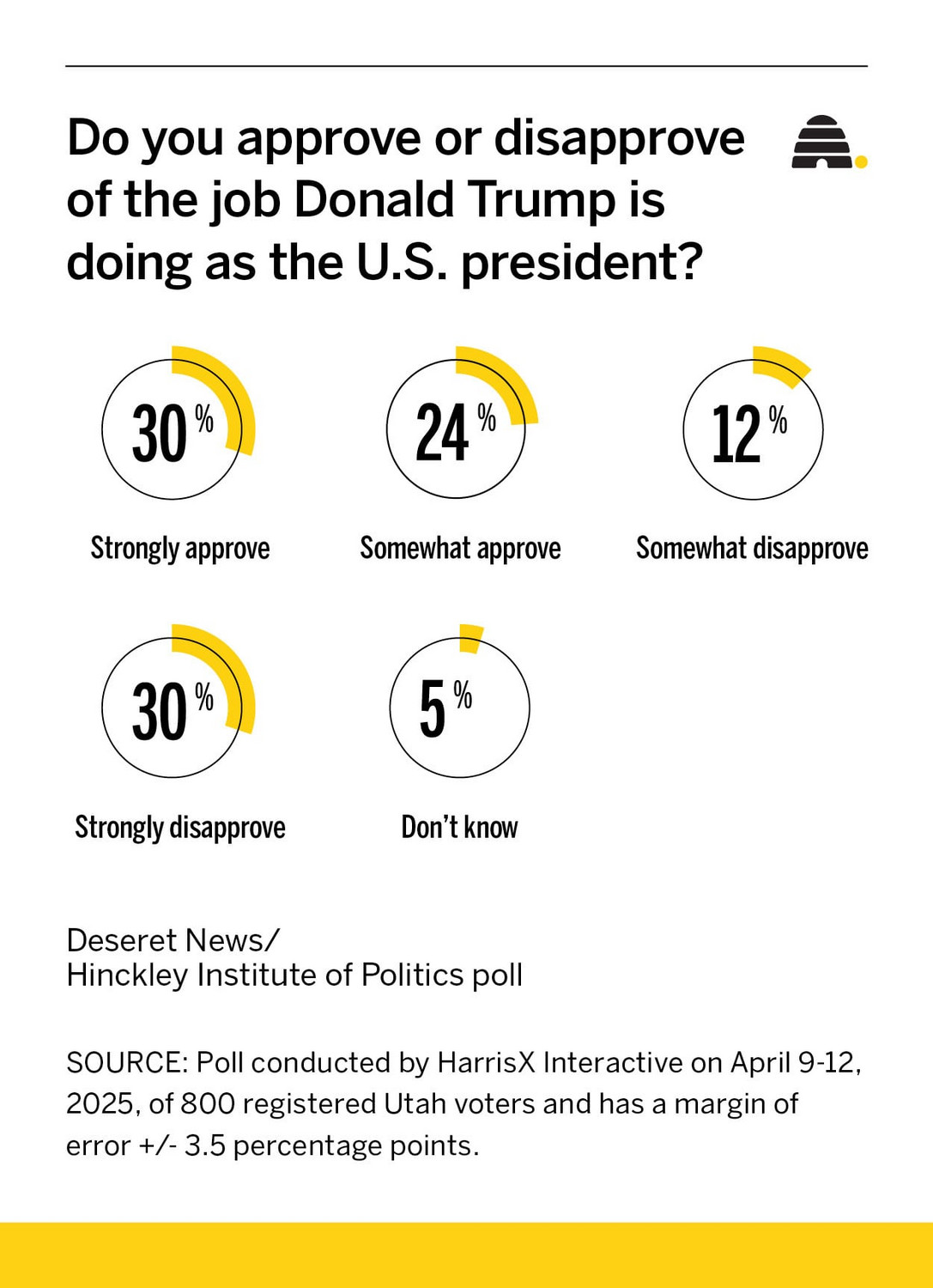 Here's what Utah voters say about Trump's job performance