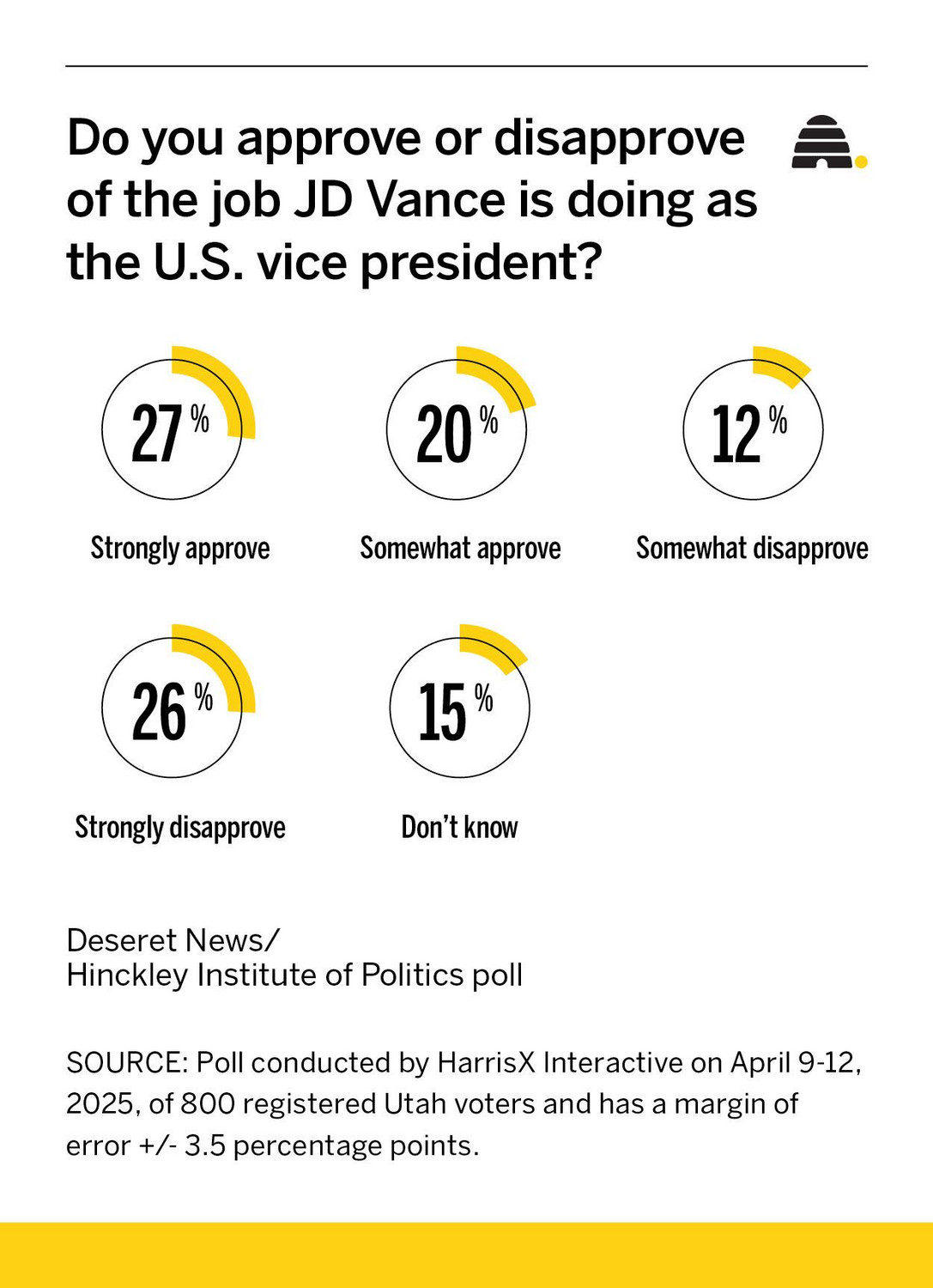 Here's what Utah voters say about Trump's job performance
