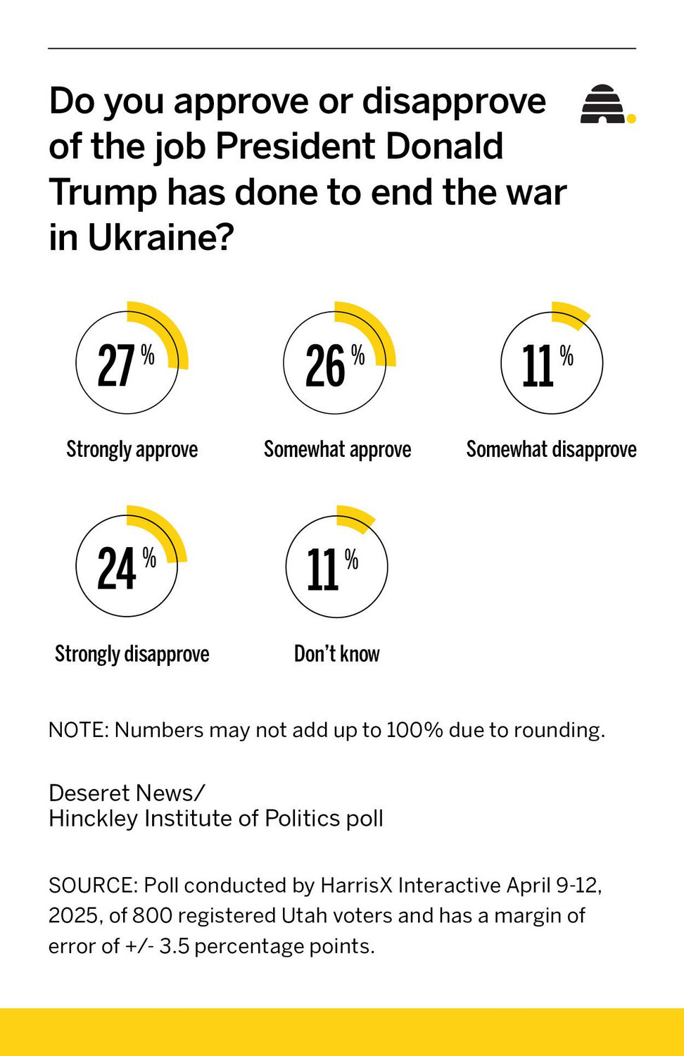 How Utahns think the US should deal with Russia-Ukraine war