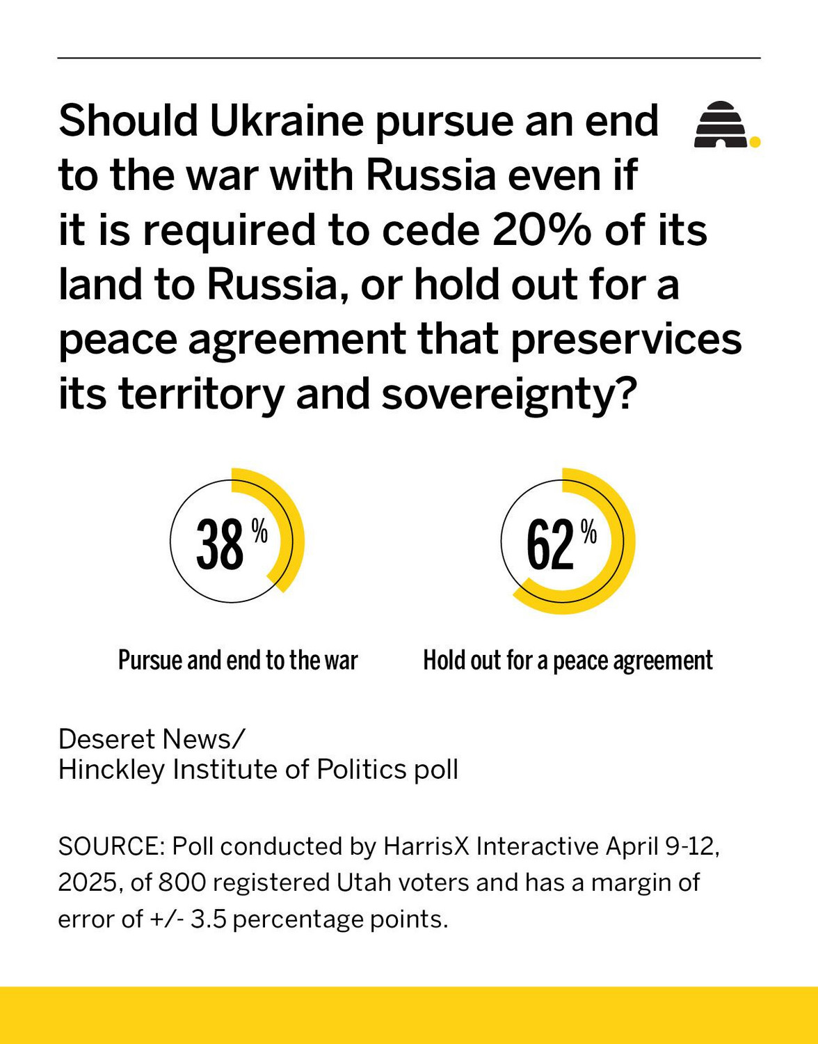 How Utahns think the US should deal with Russia-Ukraine war