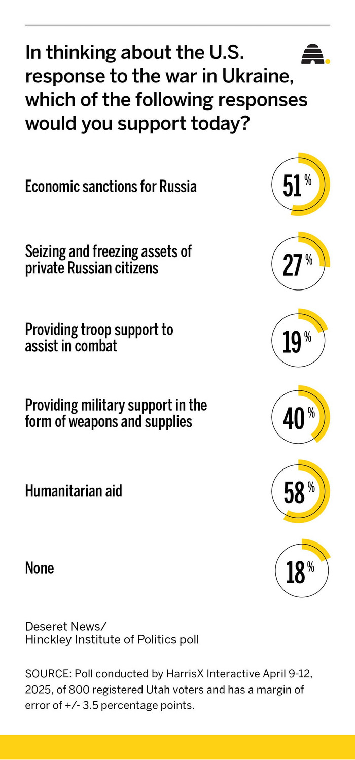 How Utahns think the US should deal with Russia-Ukraine war