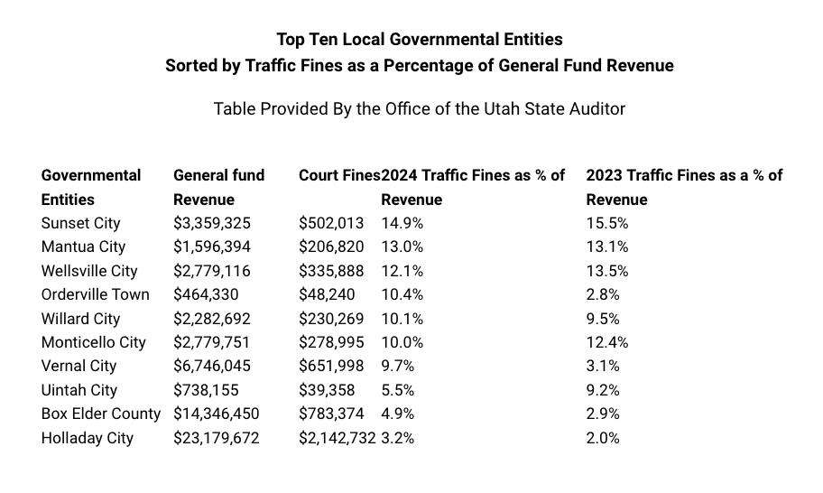 Top 10 Utah cities for traffic ticket revenue