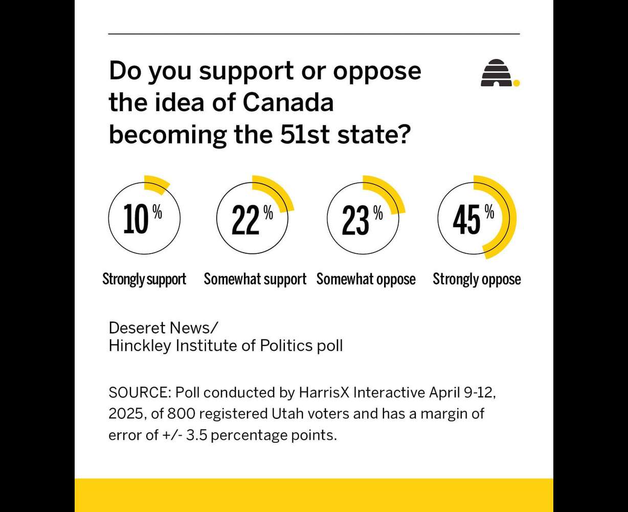 New poll: What do Utahns think of Trump's plans on Greenland and Canada?