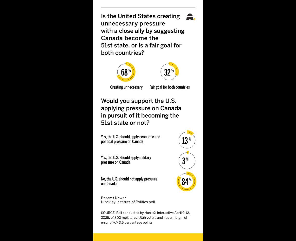 New poll: What do Utahns think of Trump's plans on Greenland and Canada?