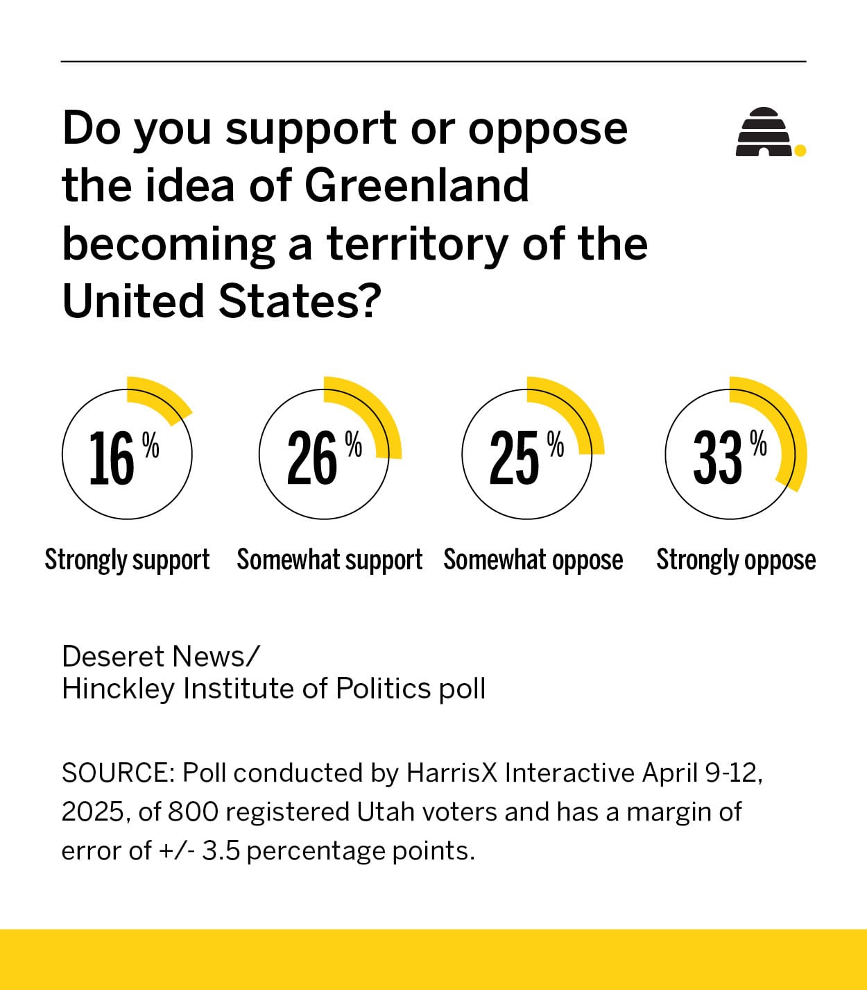 New poll: What do Utahns think of Trump's plans on Greenland and Canada?
