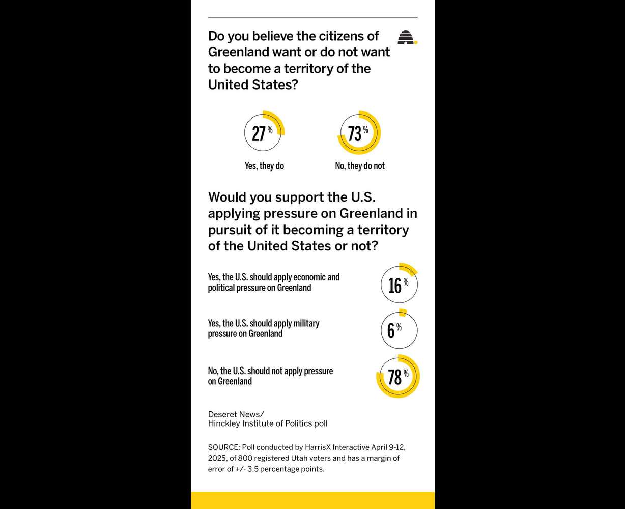 New poll: What do Utahns think of Trump's plans on Greenland and Canada?