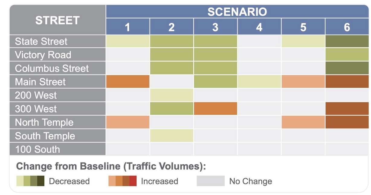 This graph shows projected traffic volume changes to key Salt Lake City streets within the Capitol Hill Study zone based on six scenarios proposed for the area.