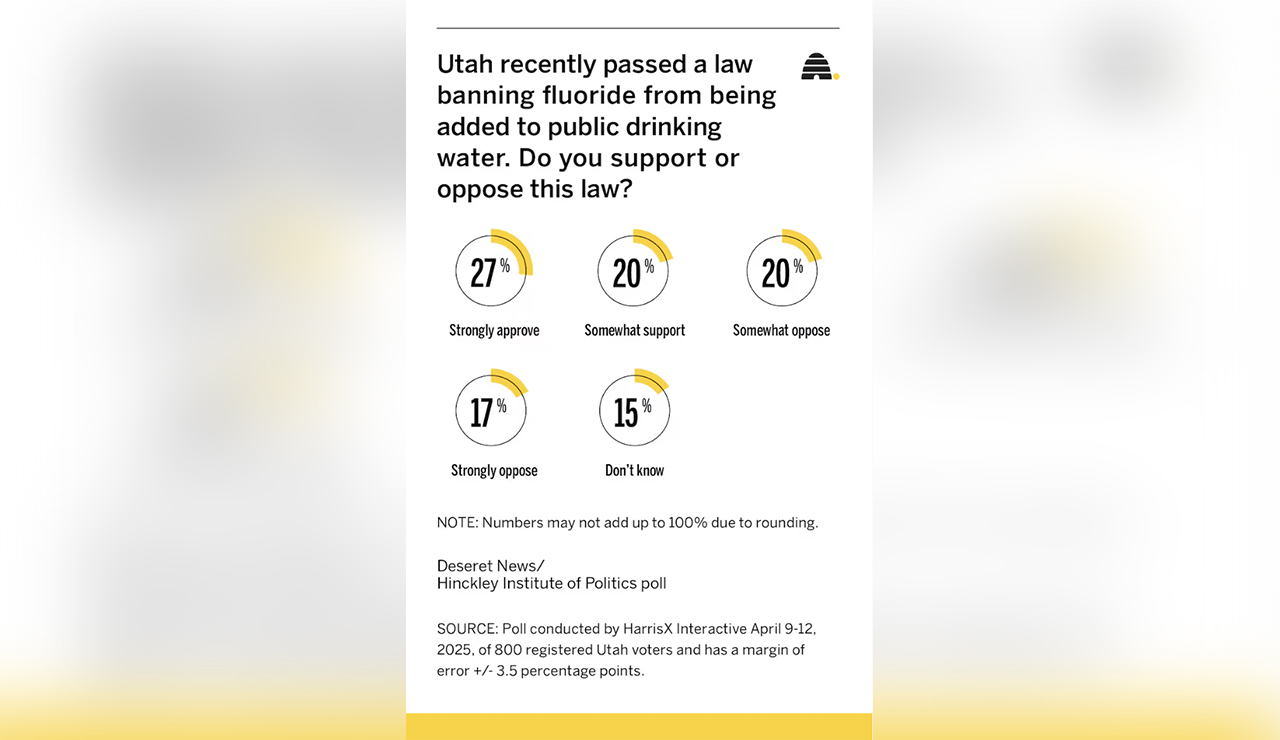 A graphic shows how many Utahns polled support a law banning fluoride from being added to public drinking water.