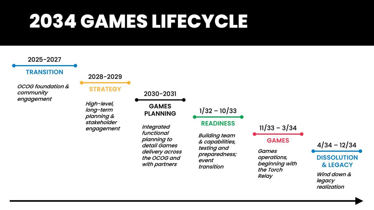 What's the timeline for organizing Utah's 2034 Winter Games?