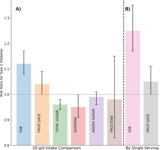 Figure 1 from BYU's "Dietary Sugar Intake and Incident Type 2 Diabetes Risk: A Systematic Review and Dose-Response Meta-Analysis of Prospective Cohort Studies" demonstrates the Type 2 diabetes risk associated with each form of sugar consumption.