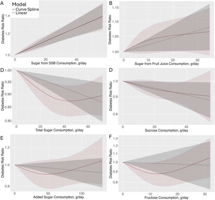 Figure 2 from BYU's "Dietary Sugar Intake and Incident Type 2 Diabetes Risk: A Systematic Review and Dose-Response Meta-Analysis of Prospective Cohort Studies" demonstrates the Type 2 diabetes risk over time associated with each form of sugar consumption.