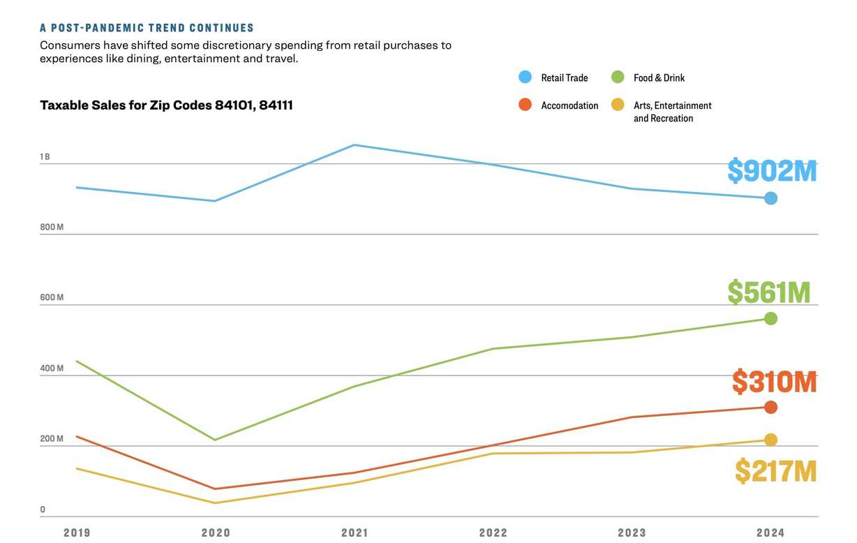 This graph shows taxable sales from four different industries in and around downtown Salt Lake City, compiled by Mountain West Commercial Real Estate for the Salt Lake City Downtown Alliance.