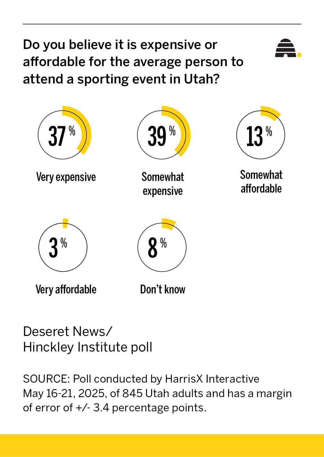 Is attending a live sporting event in Utah too expensive?