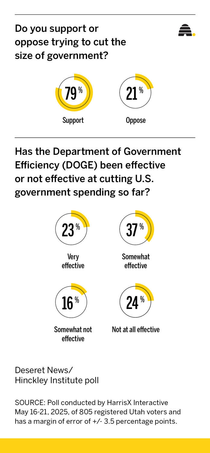 Majority of Utahns support spending cuts, say DOGE has been effective