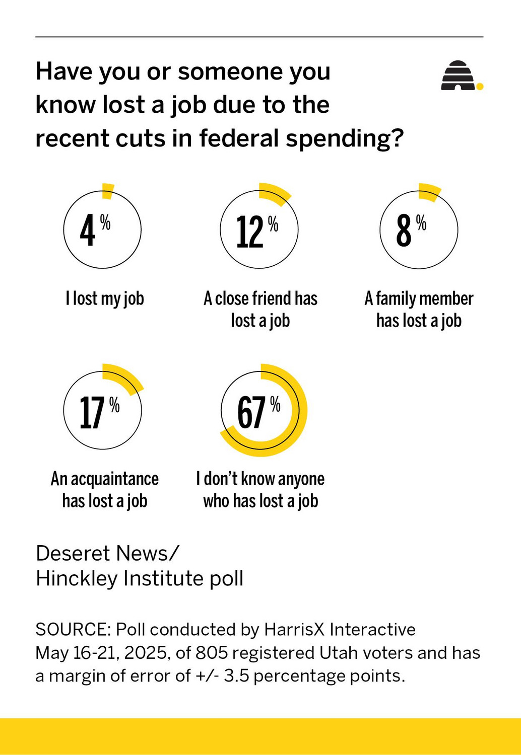Majority of Utahns support spending cuts, say DOGE has been effective