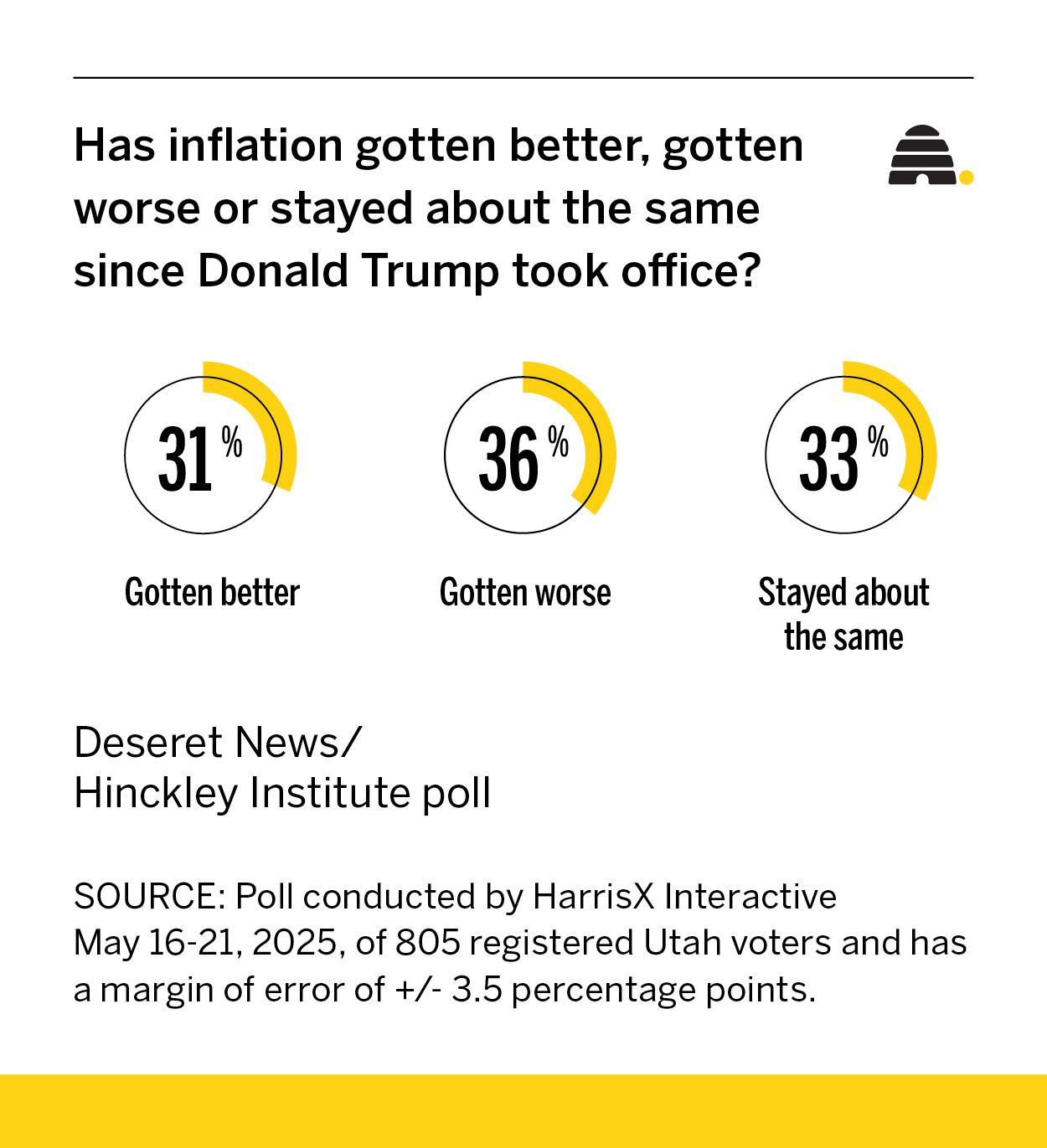The latest inflation data is in. Here's how Utahns are feeling about family costs since Trump took office