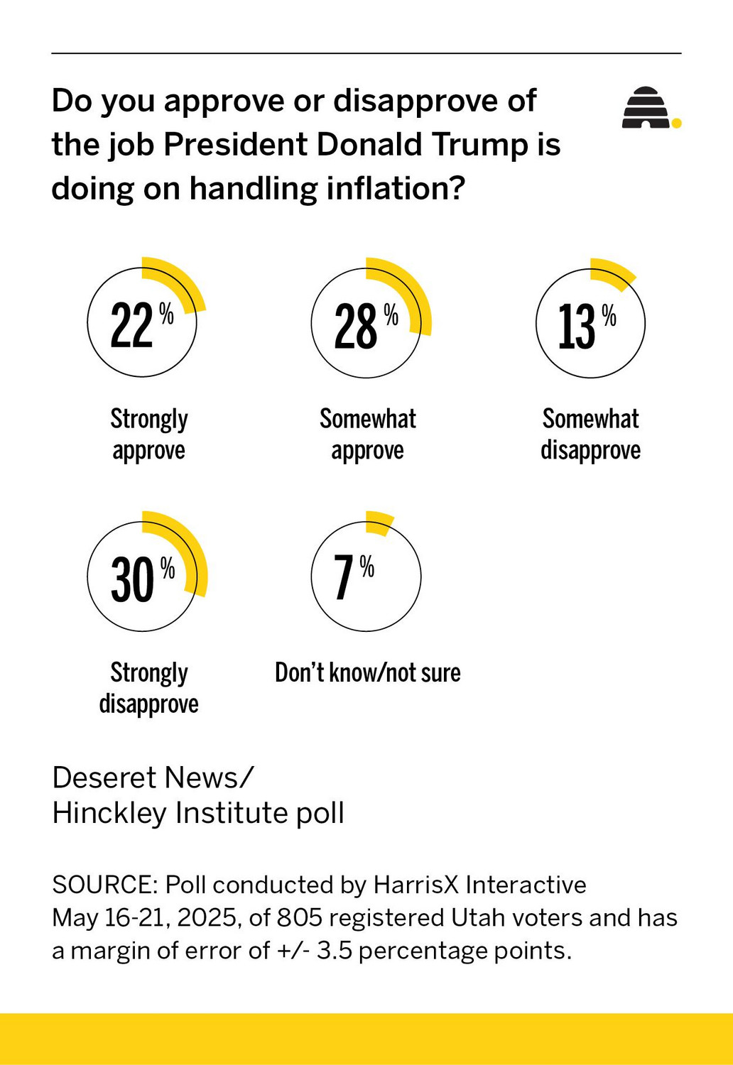 The latest inflation data is in. Here's how Utahns are feeling about family costs since Trump took office